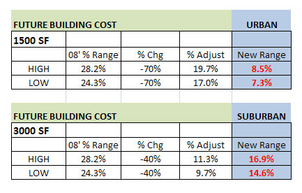 Future Building Costs