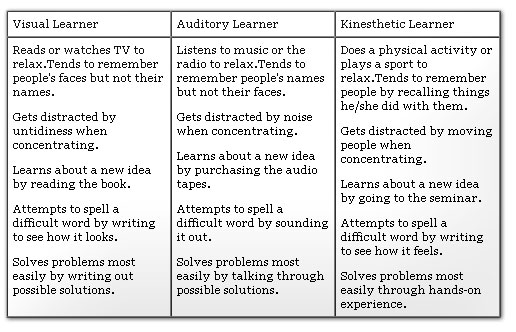 Learning